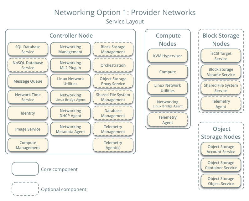 Provider networks